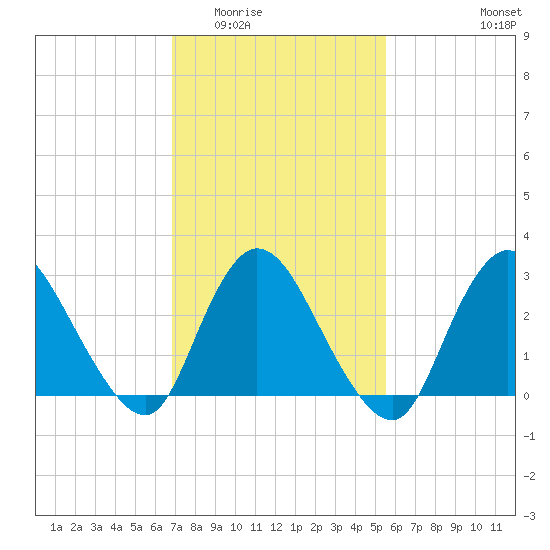 Graveling Point tide chart for Tuesday, February 13, 2024