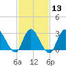Graveling Point tide chart for Tuesday, February 13, 2024