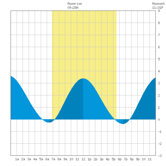 Graveling Point tide chart for Wednesday, February 14, 2024