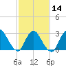 Graveling Point tide chart for Wednesday, February 14, 2024
