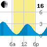 Graveling Point tide chart for Friday, February 16, 2024