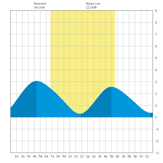 Graveling Point tide chart for Monday, February 19, 2024