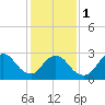 Graveling Point tide chart for Thursday, February 1, 2024