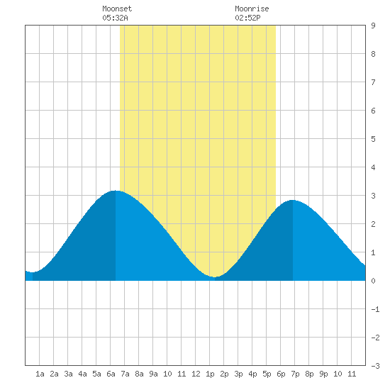 Graveling Point tide chart for Wednesday, February 21, 2024