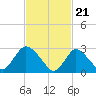 Graveling Point tide chart for Wednesday, February 21, 2024