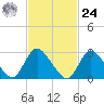 Graveling Point tide chart for Saturday, February 24, 2024