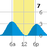Graveling Point tide chart for Wednesday, February 7, 2024