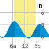 Graveling Point tide chart for Thursday, February 8, 2024