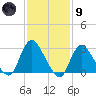 Graveling Point tide chart for Friday, February 9, 2024