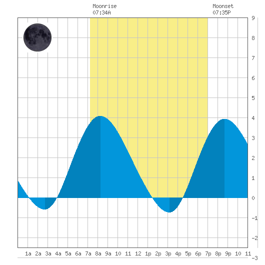 Graveling Point tide chart for Sunday, March 10, 2024