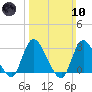 Graveling Point tide chart for Sunday, March 10, 2024