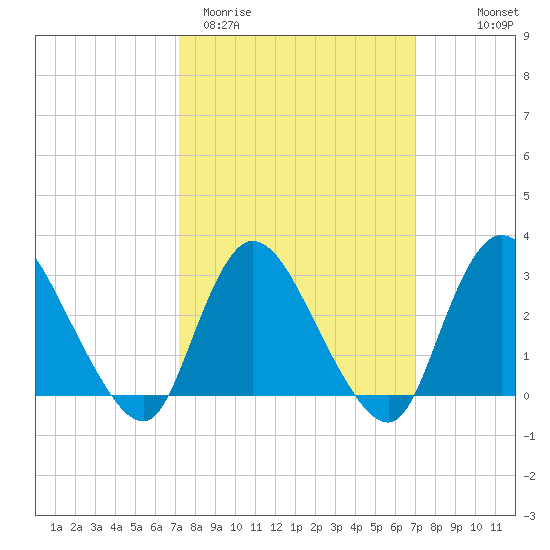 Graveling Point tide chart for Tuesday, March 12, 2024