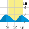 Graveling Point tide chart for Tuesday, March 19, 2024