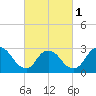 Graveling Point tide chart for Friday, March 1, 2024