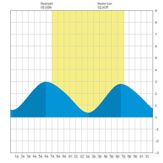 Graveling Point tide chart for Wednesday, March 20, 2024