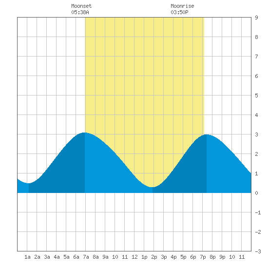 Graveling Point tide chart for Thursday, March 21, 2024