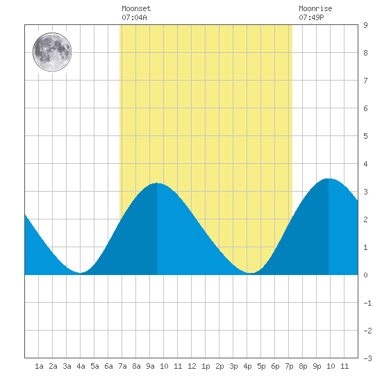 Graveling Point tide chart for Monday, March 25, 2024