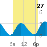 Graveling Point tide chart for Wednesday, March 27, 2024