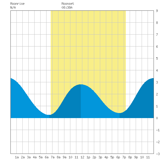 Graveling Point tide chart for Friday, March 29, 2024