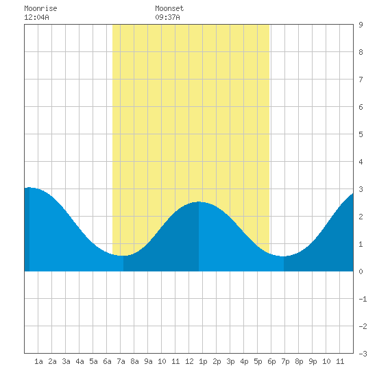 Graveling Point tide chart for Saturday, March 2, 2024
