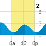 Graveling Point tide chart for Saturday, March 2, 2024