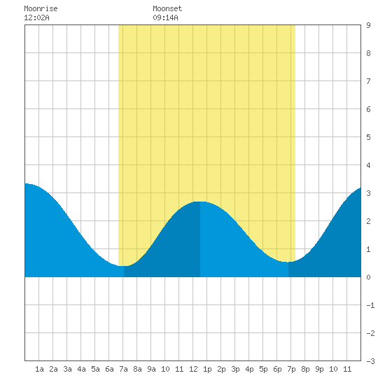 Graveling Point tide chart for Saturday, March 30, 2024