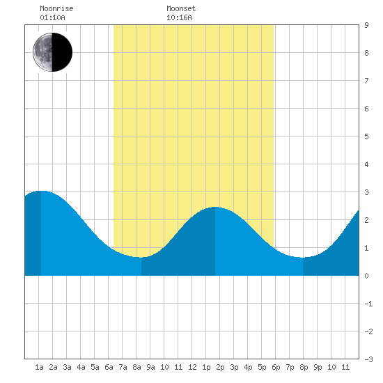 Graveling Point tide chart for Sunday, March 3, 2024