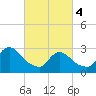 Graveling Point tide chart for Monday, March 4, 2024