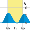 Graveling Point tide chart for Friday, March 8, 2024