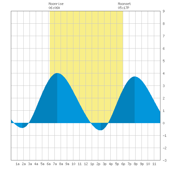 Graveling Point tide chart for Saturday, March 9, 2024
