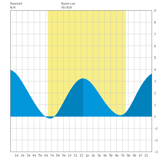 Graveling Point tide chart for Friday, April 12, 2024