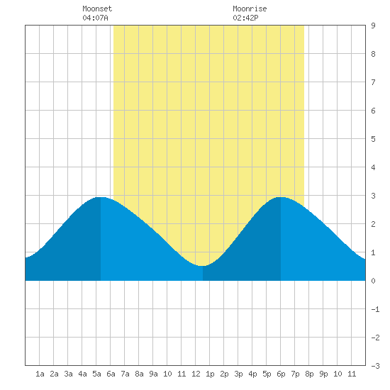 Graveling Point tide chart for Thursday, April 18, 2024