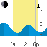 Graveling Point tide chart for Monday, April 1, 2024