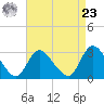 Graveling Point tide chart for Tuesday, April 23, 2024