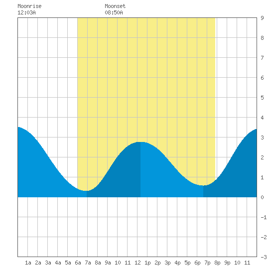 Graveling Point tide chart for Sunday, April 28, 2024