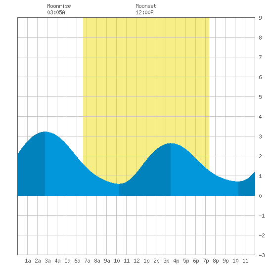 Graveling Point tide chart for Tuesday, April 2, 2024