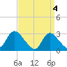 Graveling Point tide chart for Thursday, April 4, 2024