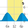 Graveling Point tide chart for Friday, April 5, 2024