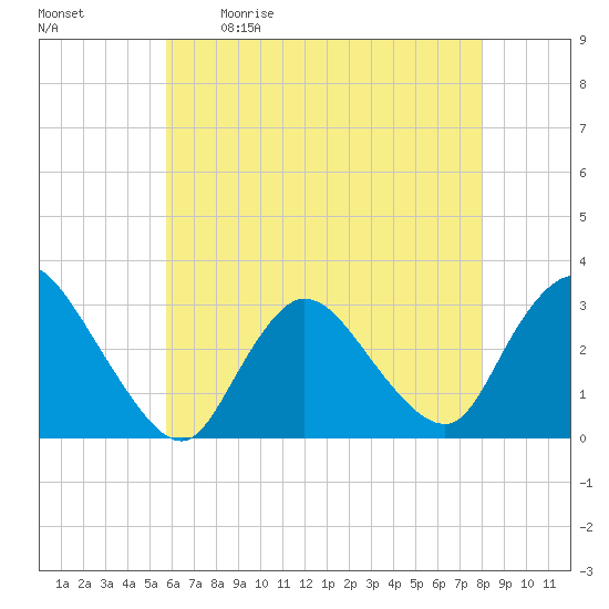 Graveling Point tide chart for Saturday, May 11, 2024
