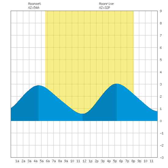 Graveling Point tide chart for Friday, May 17, 2024
