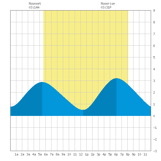 Graveling Point tide chart for Saturday, May 18, 2024