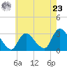Graveling Point tide chart for Thursday, May 23, 2024