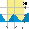 Graveling Point tide chart for Sunday, May 26, 2024