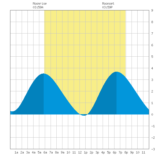 Graveling Point tide chart for Saturday, May 4, 2024