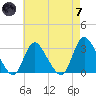 Graveling Point tide chart for Tuesday, May 7, 2024
