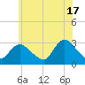 Graveling Point tide chart for Monday, June 17, 2024