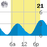 Graveling Point tide chart for Friday, June 21, 2024