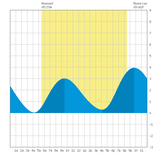 Graveling Point tide chart for Saturday, June 22, 2024