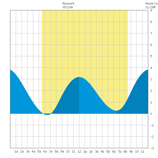 Graveling Point tide chart for Tuesday, June 25, 2024