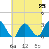 Graveling Point tide chart for Tuesday, June 25, 2024
